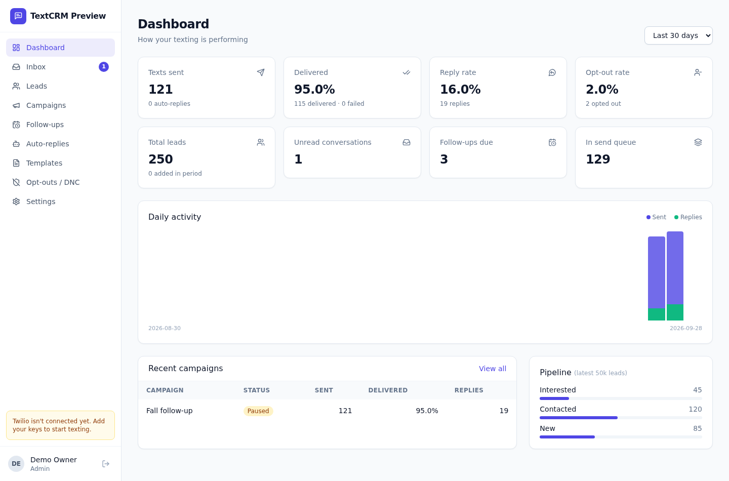 TextCRM dashboard preview using fictional demo data